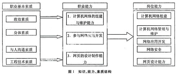 計算機網絡技術專業建設的探索與實踐——以強化技術服務能力為核心